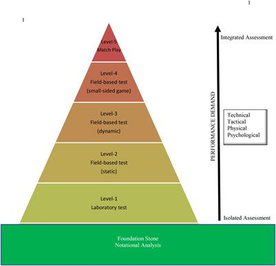 Australian Football Skill-Based Assessments: A Proposed Model for Future Research